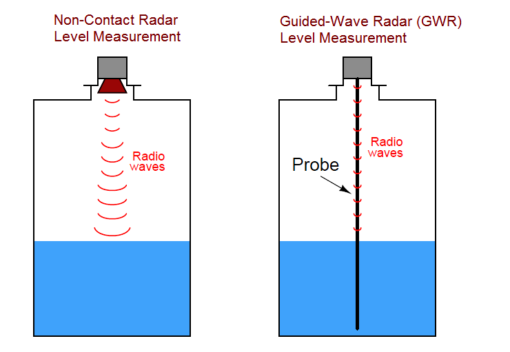 Nguyên lý đo mức dạng radar